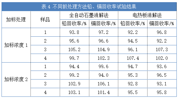 表4 不同前處理方法鉛、鎘回收率試驗(yàn)結(jié)果