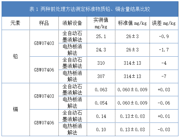 表1 兩種前處理方法測(cè)定標(biāo)準(zhǔn)物質(zhì)鉛、鎘含量結(jié)果比較