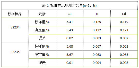 表1 標準樣品的測定結(jié)果(n=6，%)