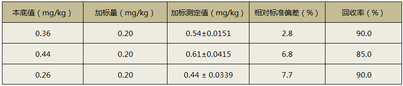 全自動消解儀消解土壤加標測定回收率結(jié)果