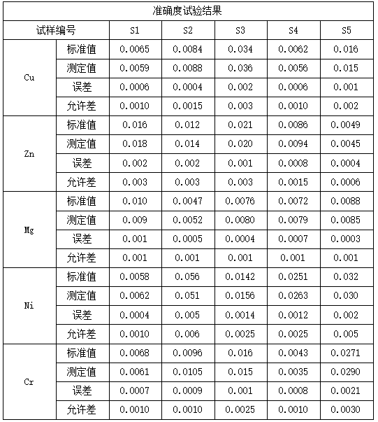 準確度試驗結(jié)果