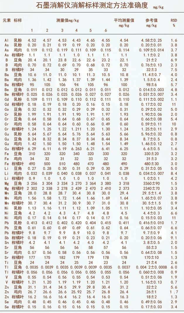 石墨消解儀消解標樣測定方法準確度