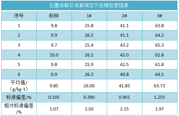 石墨消解儀-土壤有機(jī)質(zhì)消解測定