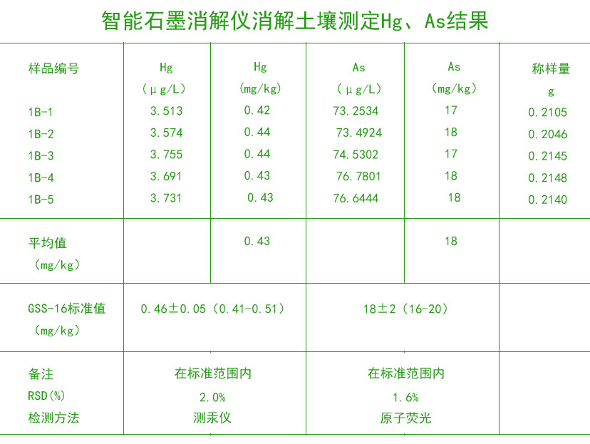 智能石墨消解儀消解土壤測定Hg、As結果