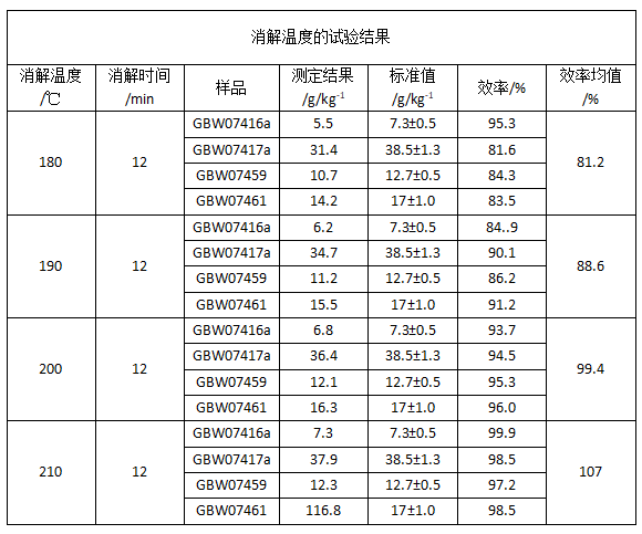 消解溫度的試驗結(jié)果
