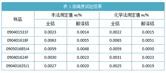表1準(zhǔn)確度試驗(yàn)結(jié)果