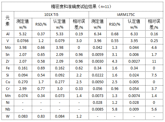 精密度和準(zhǔn)確度試驗結(jié)果（n=11）