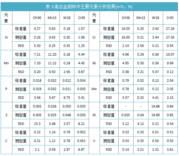 表3高合金鋼樣中主要元素分析結(jié)果(n=5，%)