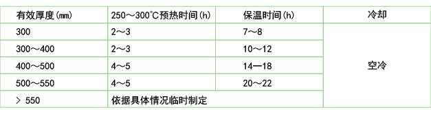 鍛模在電爐中的回火保溫和冷卻(B2鋼、45Cr2NiMoVSi)