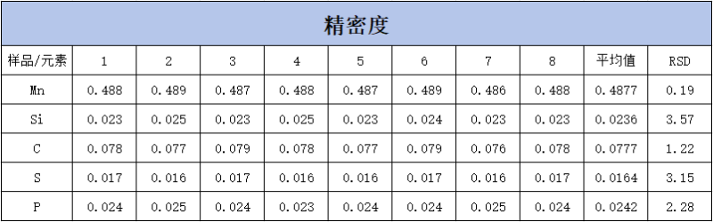 SPECTROLAB 直讀光譜儀對(duì)H08A線(xiàn)材的分析-表2