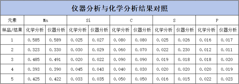 SPECTROLAB 直讀光譜儀對(duì)H08A線(xiàn)材的分析-表1