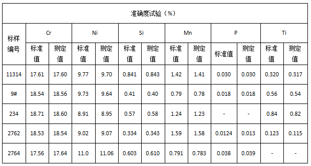 準(zhǔn)確度試驗