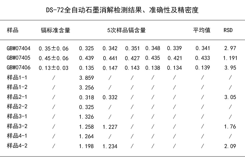 DS-72全自動石墨消解檢測結(jié)果、準(zhǔn)確性及精密度