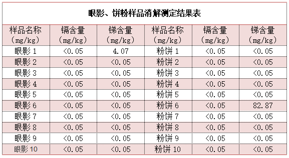 眼影、餅粉樣品消解測定結(jié)果表